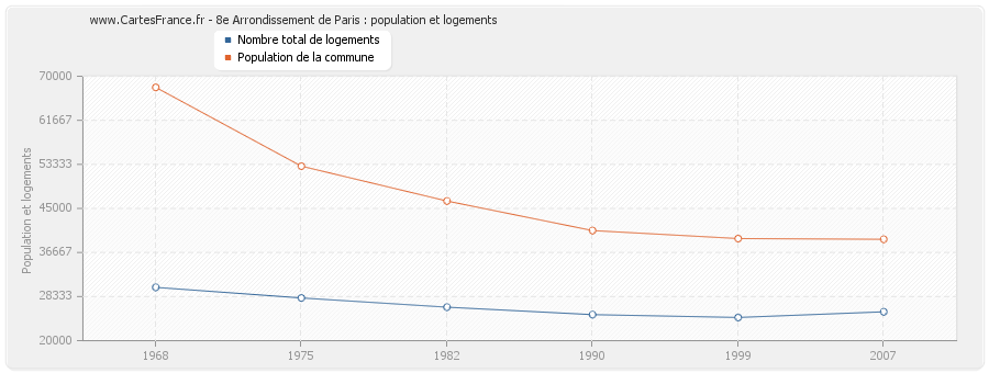 8e Arrondissement de Paris : population et logements